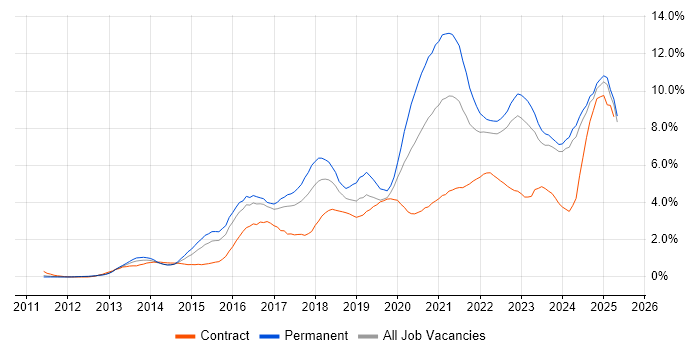 Job vacancy trend for Microsoft 365 in Essex Job vacancy trend for Microsoft 365 in Essex