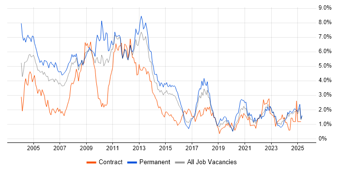 Job vacancy trend for Microsoft Certification in Essex