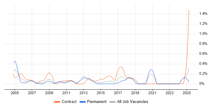 Job vacancy trend for Microsoft Consultant in Essex