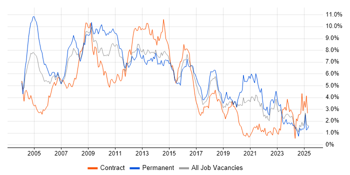 Job vacancy trend for Microsoft Exchange in Essex Job vacancy trend for Microsoft Exchange in Essex