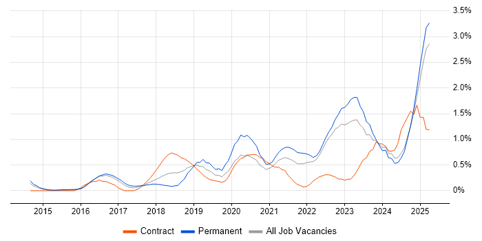 Job vacancy trend for Microsoft Intune in Essex