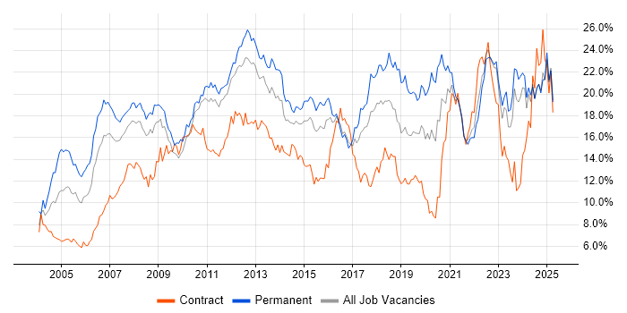 Job vacancy trend for Microsoft in Essex Job vacancy trend for Microsoft in Essex