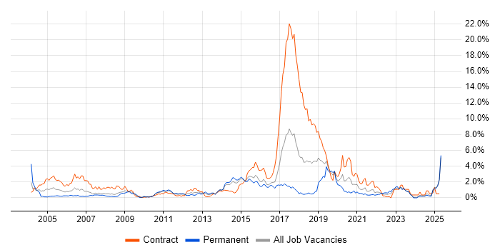 Job vacancy trend for Middleware in Essex Job vacancy trend for Middleware in Essex