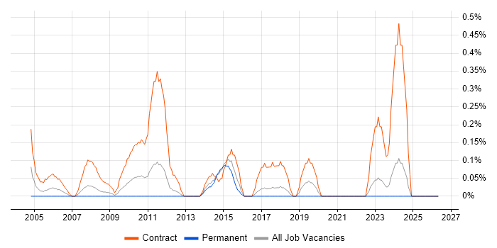 Migration Consultant job vacancy trend in Essex