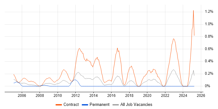 Job vacancy trend for Migration Engineer in Essex Job vacancy trend for Migration Engineer in Essex