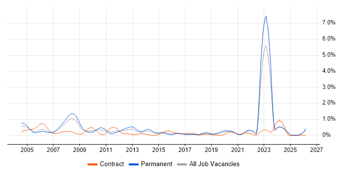 Military job vacancy trend in Essex