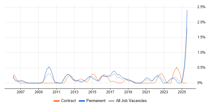 Job vacancy trend for Mitel in Essex