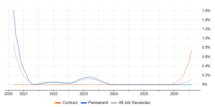 MITRE ATT&CK job vacancy trend in Essex