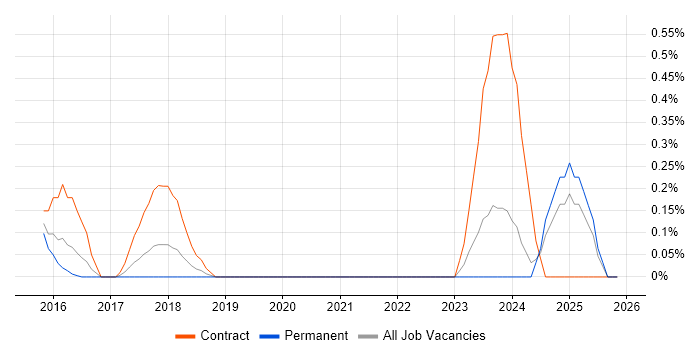 Mob Programming job vacancy trend in Essex