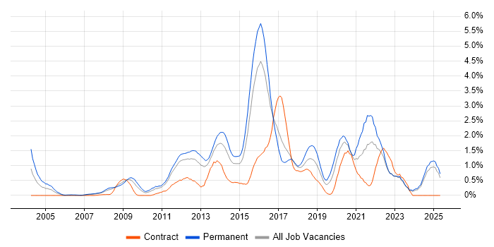 Job vacancy trend for Mobile App in Essex Job vacancy trend for Mobile App in Essex