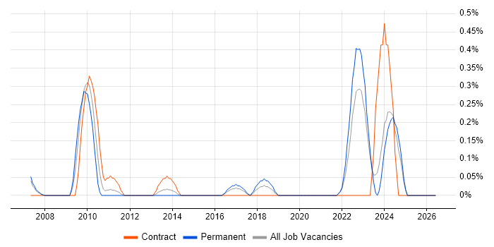Model Validation job vacancy trend in Essex