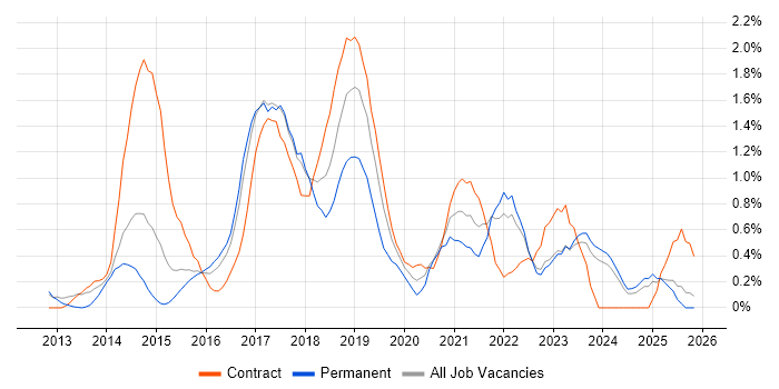 MongoDB job vacancy trend in Essex