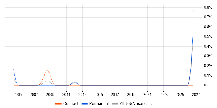 Motion Control job vacancy trend in Essex