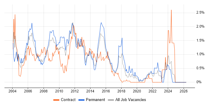 MS Access job vacancy trend in Essex