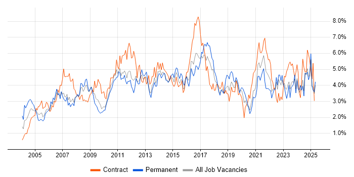 Job vacancy trend for Microsoft Excel in Essex