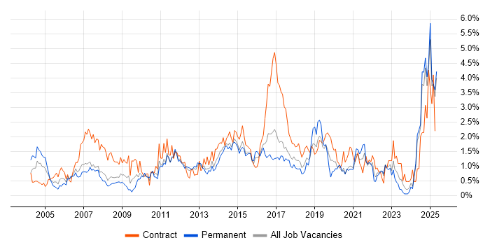 Job vacancy trend for Microsoft PowerPoint in Essex