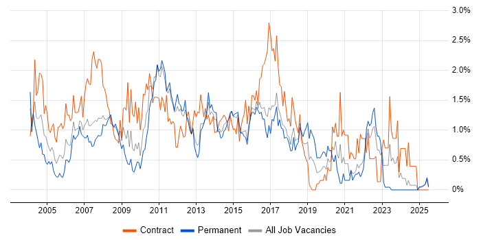 Job vacancy trend for MS Visio in Essex Job vacancy trend for MS Visio in Essex
