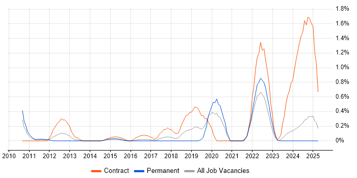 Job vacancy trend for Multi-Factor Authentication in Essex