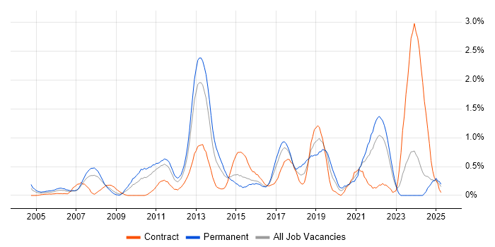 Job vacancy trend for Multithreading in Essex Job vacancy trend for Multithreading in Essex