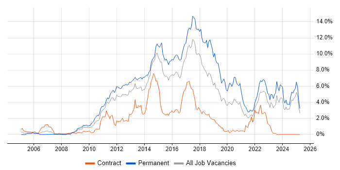 Job vacancy trend for MVC in Essex Job vacancy trend for MVC in Essex