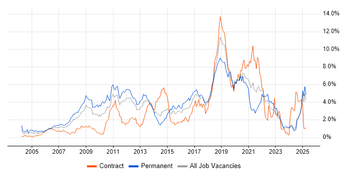 Job vacancy trend for MySQL in Essex