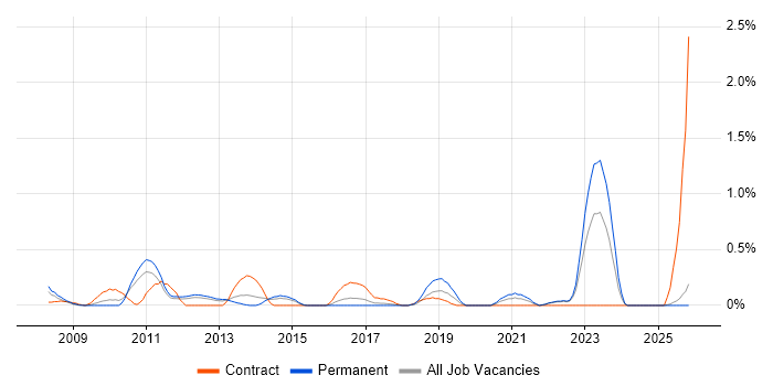 NEC Housing job vacancy trend in Essex