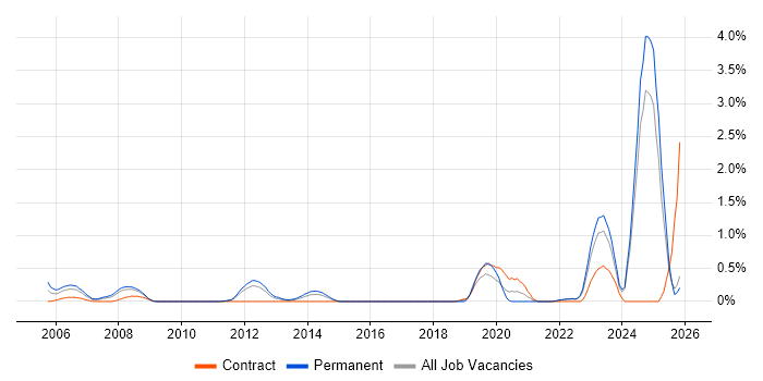 NEC job vacancy trend in Essex