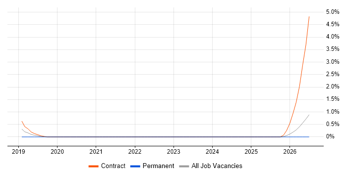 NETCONF job vacancy trend in Essex