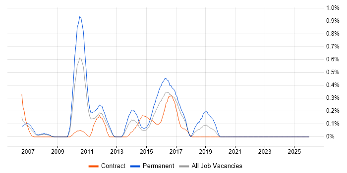 NetWeaver job vacancy trend in Essex