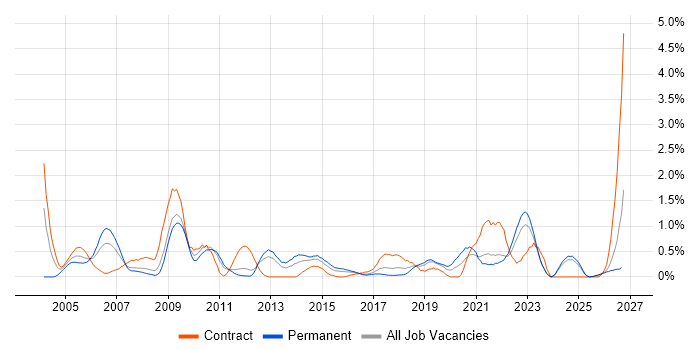 Network Design job vacancy trend in Essex