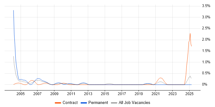 Job vacancy trend for Network Field Engineer in Essex Job vacancy trend for Network Field Engineer in Essex