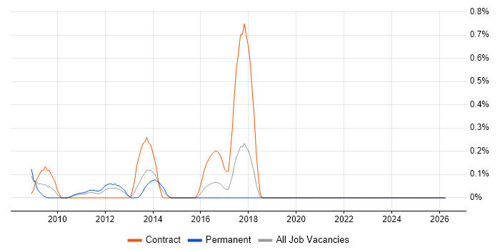Network Infrastructure Analyst job vacancy trend in Essex