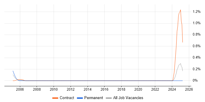 Job vacancy trend for Network Integration Engineer in Essex