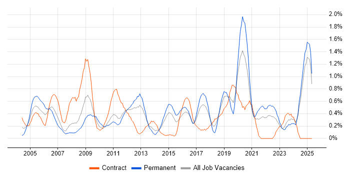 Job vacancy trend for Network Management in Essex Job vacancy trend for Network Management in Essex