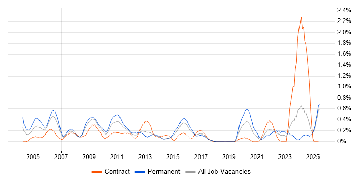 Job vacancy trend for Network Manager in Essex Job vacancy trend for Network Manager in Essex