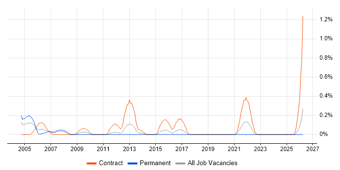Network Project Manager job vacancy trend in Essex