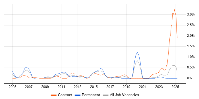 Job vacancy trend for Network Security Engineer in Essex Job vacancy trend for Network Security Engineer in Essex
