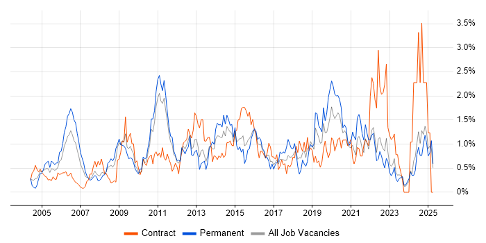 Job vacancy trend for Network Security in Essex Job vacancy trend for Network Security in Essex