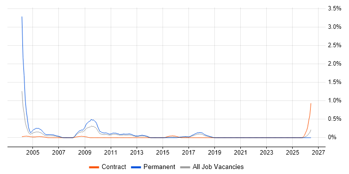 Network Systems Engineer job vacancy trend in Essex