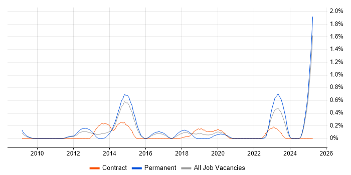 Job vacancy trend for Network Virtualisation in Essex Job vacancy trend for Network Virtualisation in Essex