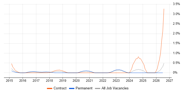 NGFW job vacancy trend in Essex