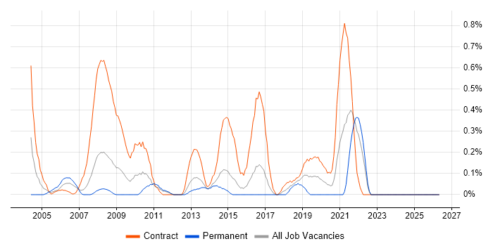 NHS Project Manager job vacancy trend in Essex