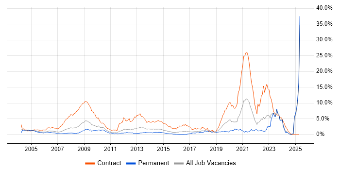 Job vacancy trend for NHS in Essex Job vacancy trend for NHS in Essex