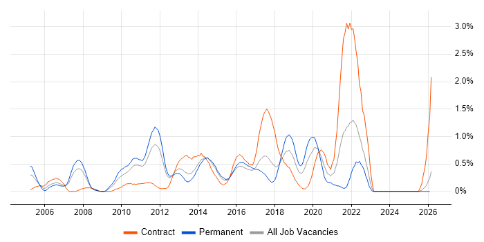 Non-Functional Testing job vacancy trend in Essex