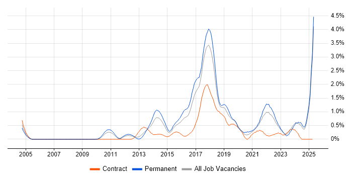 Job vacancy trend for NoSQL in Essex Job vacancy trend for NoSQL in Essex