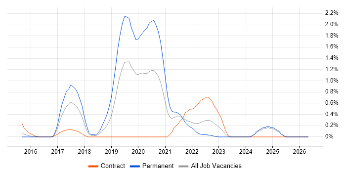 npm job vacancy trend in Essex