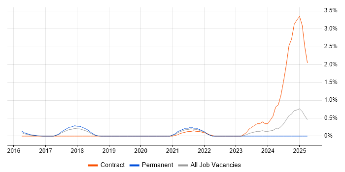 Job vacancy trend for NumPy in Essex