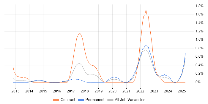 Job vacancy trend for OAuth in Essex Job vacancy trend for OAuth in Essex