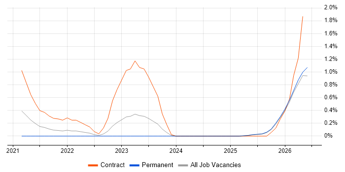 Observability job vacancy trend in Essex
