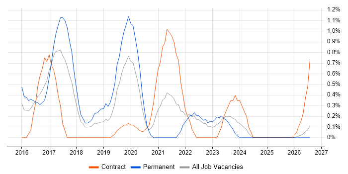 OCI job vacancy trend in Essex
